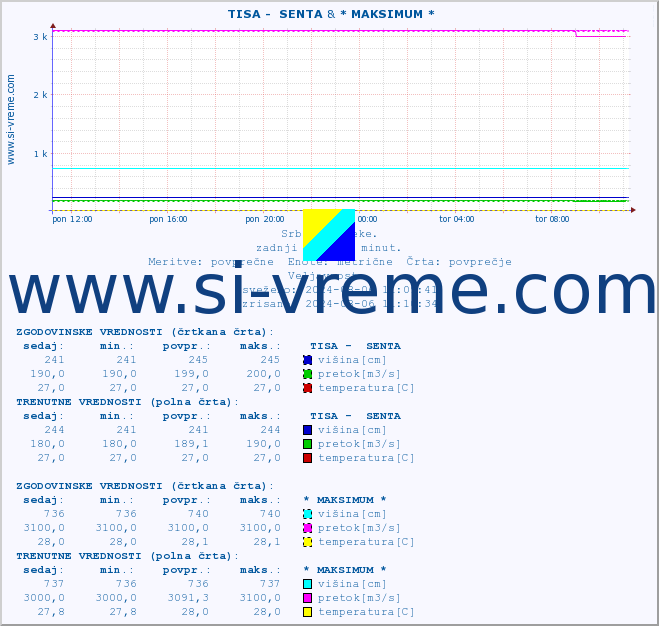 POVPREČJE ::  TISA -  SENTA & * MAKSIMUM * :: višina | pretok | temperatura :: zadnji dan / 5 minut.