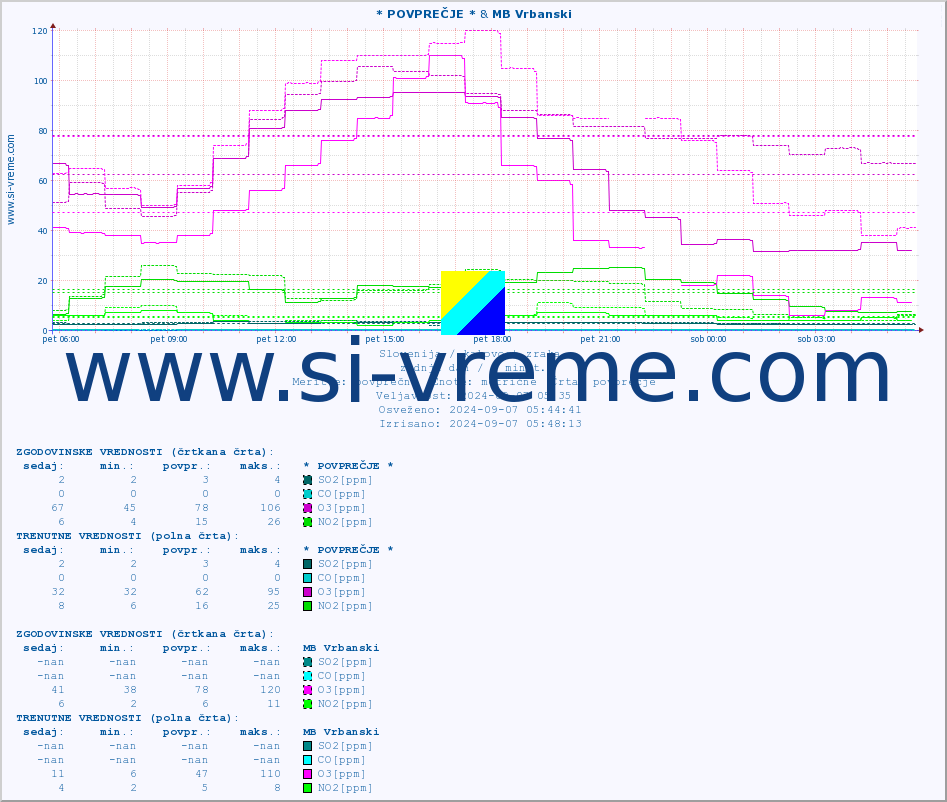 POVPREČJE :: * POVPREČJE * & MB Vrbanski :: SO2 | CO | O3 | NO2 :: zadnji dan / 5 minut.