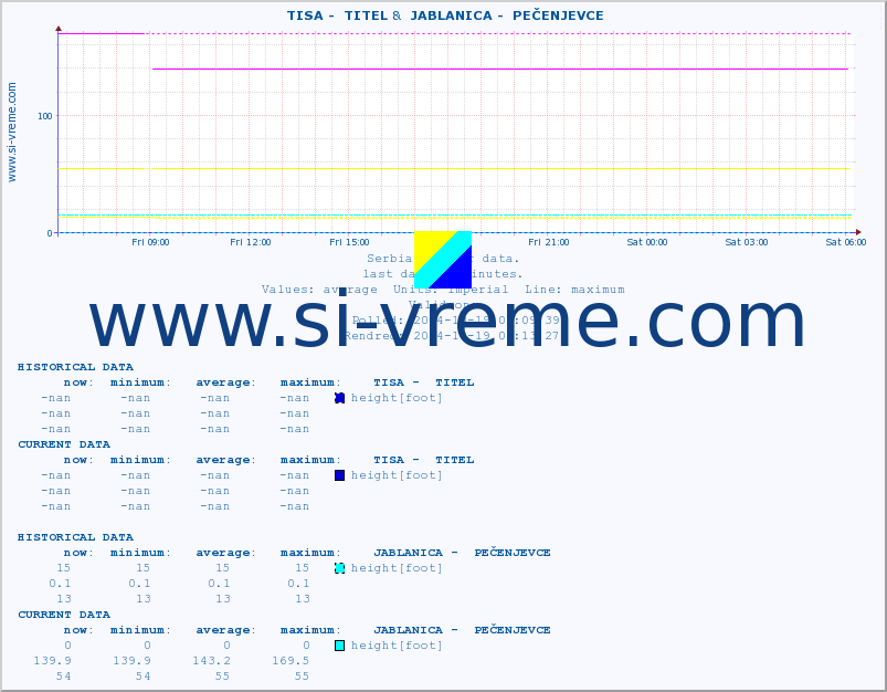  ::  TISA -  TITEL &  JABLANICA -  PEČENJEVCE :: height |  |  :: last day / 5 minutes.