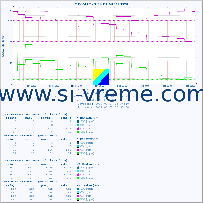 POVPREČJE :: * MAKSIMUM * & MS Cankarjeva :: SO2 | CO | O3 | NO2 :: zadnji dan / 5 minut.