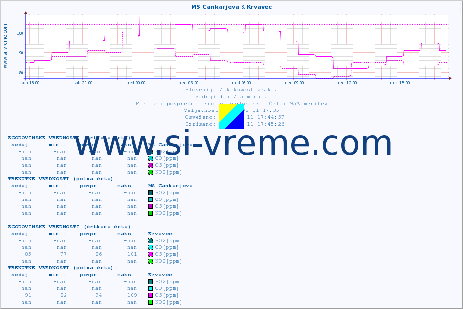 POVPREČJE :: MS Cankarjeva & Krvavec :: SO2 | CO | O3 | NO2 :: zadnji dan / 5 minut.