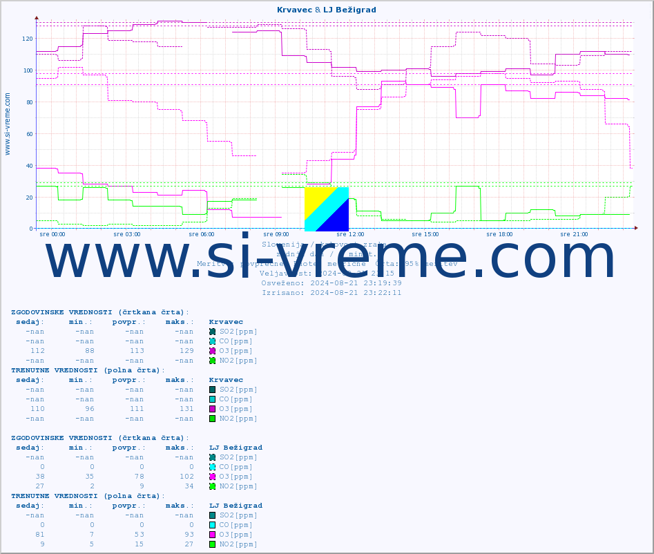 POVPREČJE :: Krvavec & LJ Bežigrad :: SO2 | CO | O3 | NO2 :: zadnji dan / 5 minut.