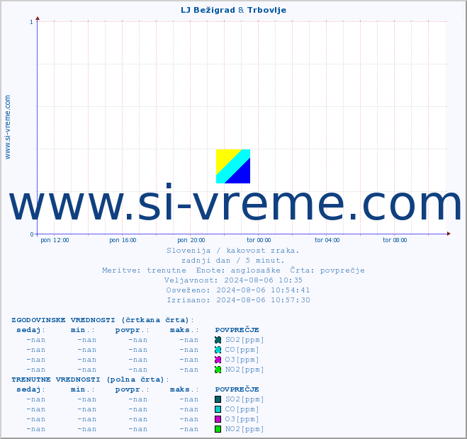 POVPREČJE :: LJ Bežigrad & Trbovlje :: SO2 | CO | O3 | NO2 :: zadnji dan / 5 minut.