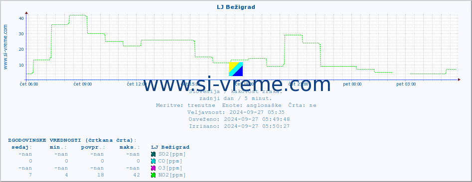 POVPREČJE :: LJ Bežigrad :: SO2 | CO | O3 | NO2 :: zadnji dan / 5 minut.