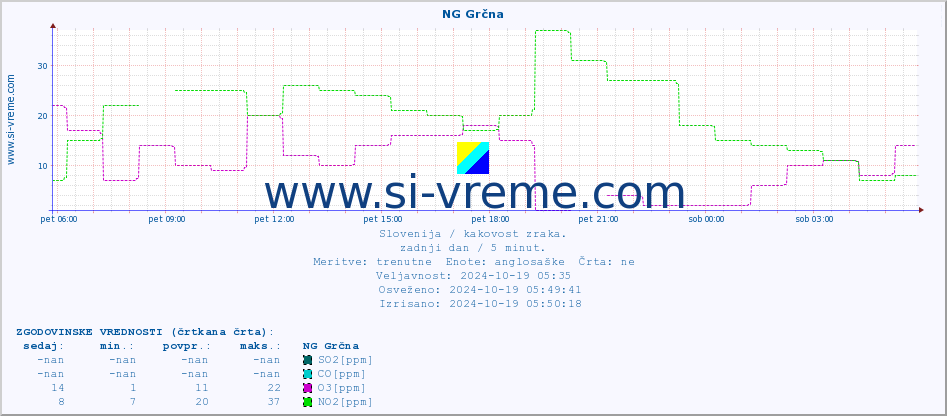 POVPREČJE :: NG Grčna :: SO2 | CO | O3 | NO2 :: zadnji dan / 5 minut.