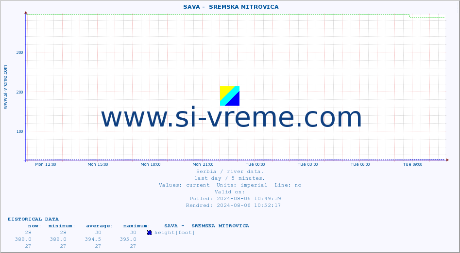  ::  SAVA -  SREMSKA MITROVICA :: height |  |  :: last day / 5 minutes.