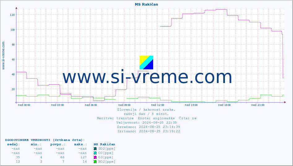 POVPREČJE :: MS Rakičan :: SO2 | CO | O3 | NO2 :: zadnji dan / 5 minut.