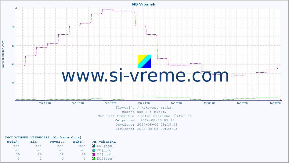 POVPREČJE :: MB Vrbanski :: SO2 | CO | O3 | NO2 :: zadnji dan / 5 minut.