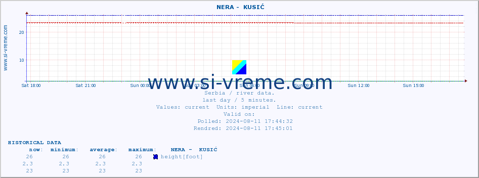  ::  NERA -  KUSIĆ :: height |  |  :: last day / 5 minutes.