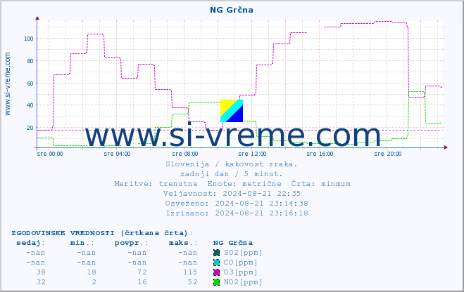 POVPREČJE :: NG Grčna :: SO2 | CO | O3 | NO2 :: zadnji dan / 5 minut.