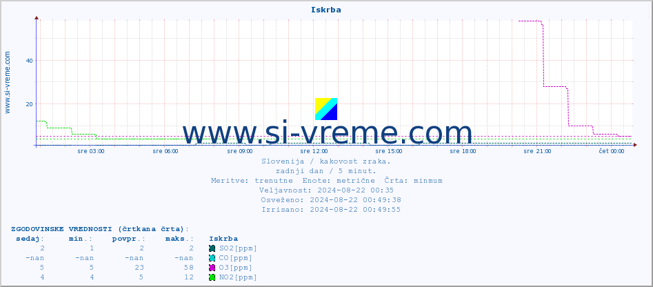 POVPREČJE :: Iskrba :: SO2 | CO | O3 | NO2 :: zadnji dan / 5 minut.