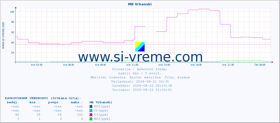 POVPREČJE :: MB Vrbanski :: SO2 | CO | O3 | NO2 :: zadnji dan / 5 minut.