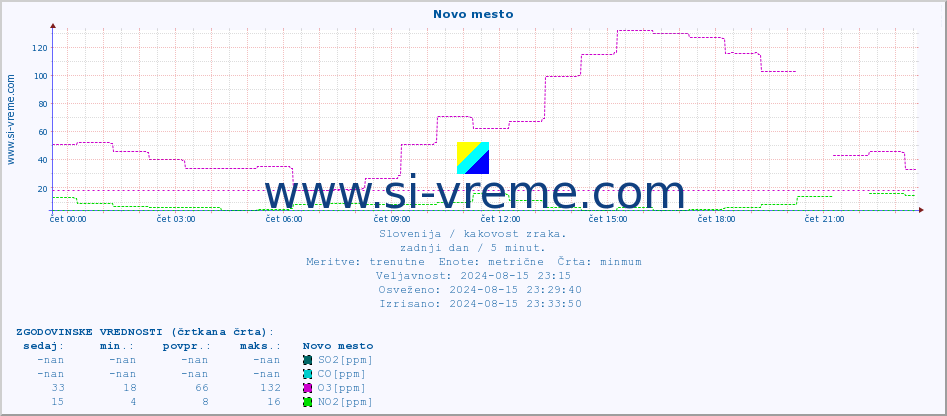 POVPREČJE :: Novo mesto :: SO2 | CO | O3 | NO2 :: zadnji dan / 5 minut.