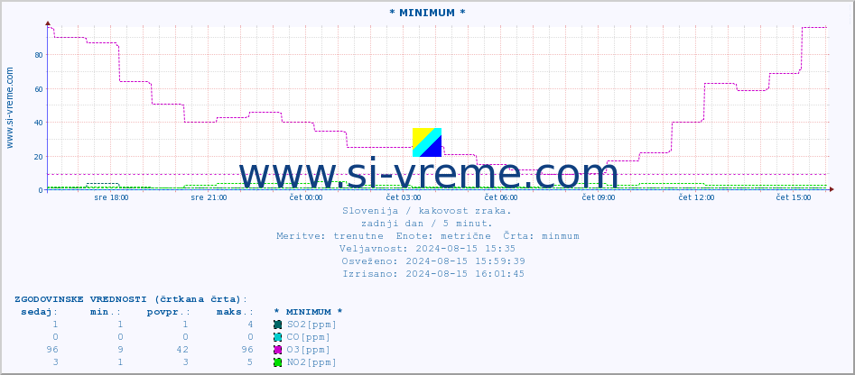 POVPREČJE :: * MINIMUM * :: SO2 | CO | O3 | NO2 :: zadnji dan / 5 minut.