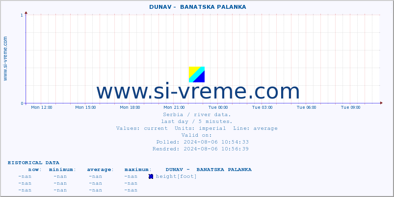  ::  DUNAV -  BANATSKA PALANKA :: height |  |  :: last day / 5 minutes.