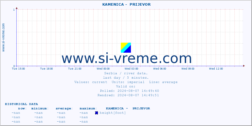  ::  KAMENICA -  PRIJEVOR :: height |  |  :: last day / 5 minutes.