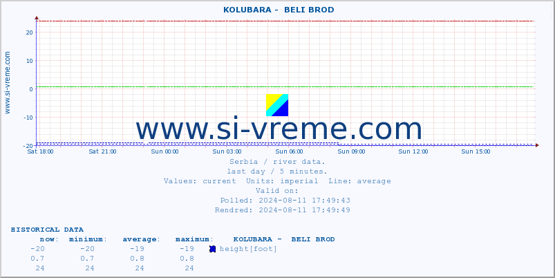  ::  KOLUBARA -  BELI BROD :: height |  |  :: last day / 5 minutes.