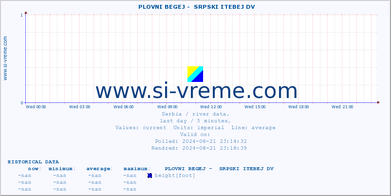  ::  PLOVNI BEGEJ -  SRPSKI ITEBEJ DV :: height |  |  :: last day / 5 minutes.