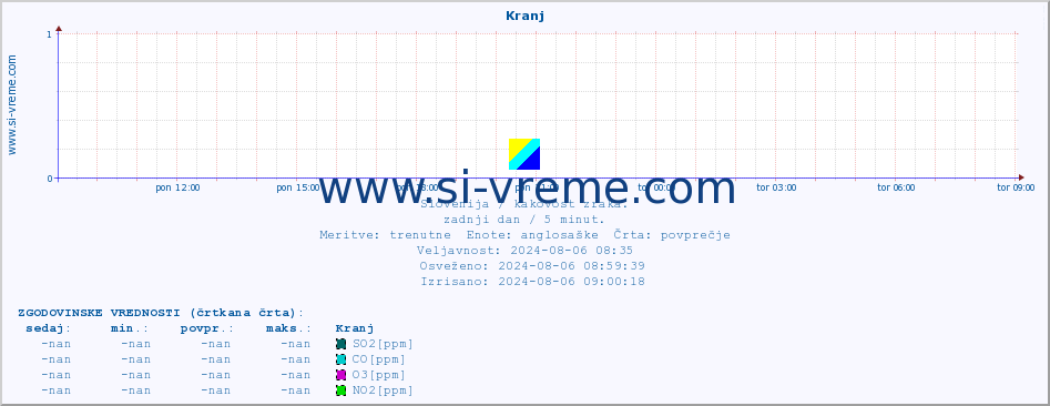 POVPREČJE :: Kranj :: SO2 | CO | O3 | NO2 :: zadnji dan / 5 minut.