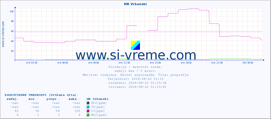 POVPREČJE :: MB Vrbanski :: SO2 | CO | O3 | NO2 :: zadnji dan / 5 minut.