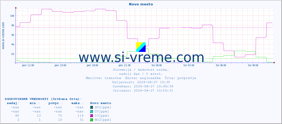 POVPREČJE :: Novo mesto :: SO2 | CO | O3 | NO2 :: zadnji dan / 5 minut.