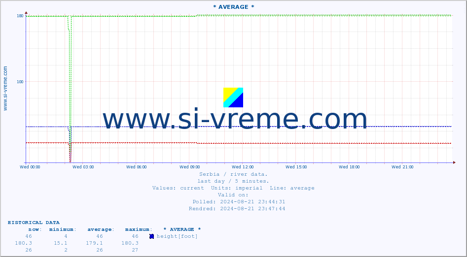  :: * AVERAGE * :: height |  |  :: last day / 5 minutes.