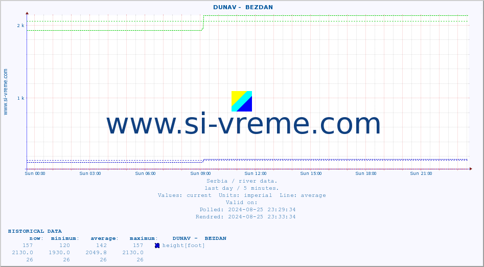  ::  DUNAV -  BEZDAN :: height |  |  :: last day / 5 minutes.