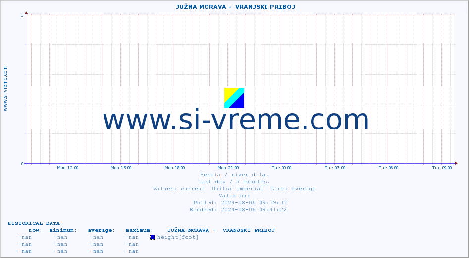  ::  JUŽNA MORAVA -  VRANJSKI PRIBOJ :: height |  |  :: last day / 5 minutes.