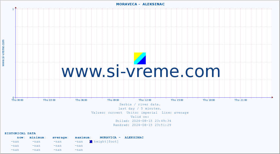  ::  MORAVICA -  ALEKSINAC :: height |  |  :: last day / 5 minutes.