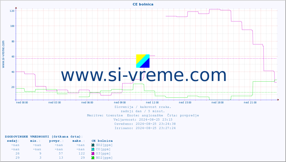 POVPREČJE :: CE bolnica :: SO2 | CO | O3 | NO2 :: zadnji dan / 5 minut.