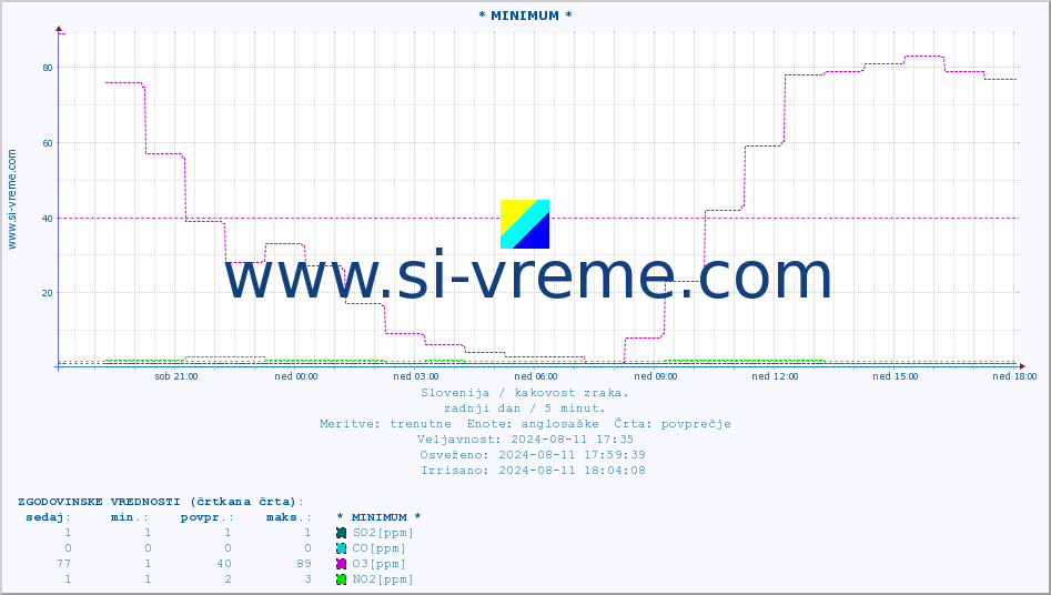 POVPREČJE :: * MINIMUM * :: SO2 | CO | O3 | NO2 :: zadnji dan / 5 minut.