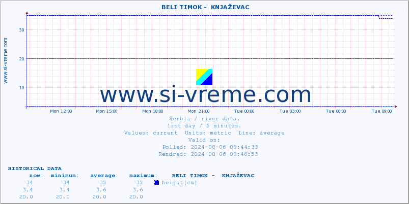  ::  BELI TIMOK -  KNJAŽEVAC :: height |  |  :: last day / 5 minutes.