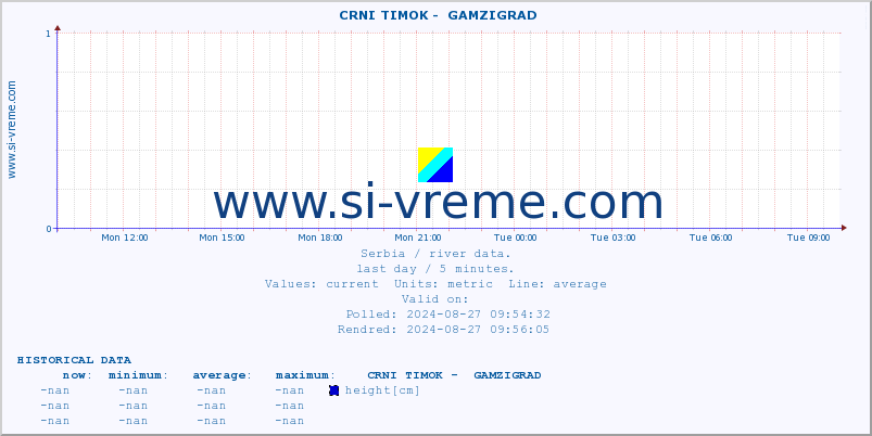  ::  CRNI TIMOK -  GAMZIGRAD :: height |  |  :: last day / 5 minutes.