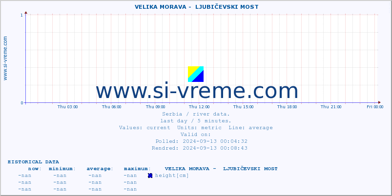  ::  VELIKA MORAVA -  LJUBIČEVSKI MOST :: height |  |  :: last day / 5 minutes.