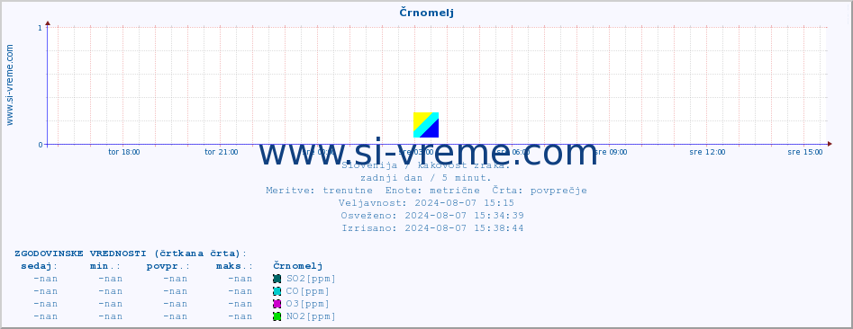 POVPREČJE :: Črnomelj :: SO2 | CO | O3 | NO2 :: zadnji dan / 5 minut.