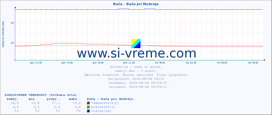 POVPREČJE :: Bača - Bača pri Modreju :: temperatura | pretok | višina :: zadnji dan / 5 minut.