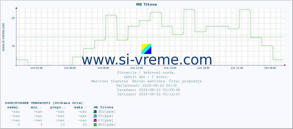 POVPREČJE :: MB Titova :: SO2 | CO | O3 | NO2 :: zadnji dan / 5 minut.