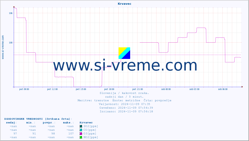 POVPREČJE :: Krvavec :: SO2 | CO | O3 | NO2 :: zadnji dan / 5 minut.
