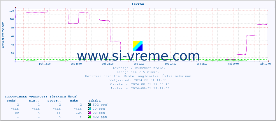 POVPREČJE :: Iskrba :: SO2 | CO | O3 | NO2 :: zadnji dan / 5 minut.