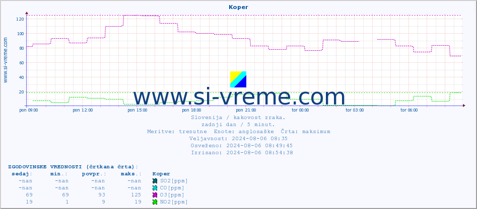 POVPREČJE :: Koper :: SO2 | CO | O3 | NO2 :: zadnji dan / 5 minut.