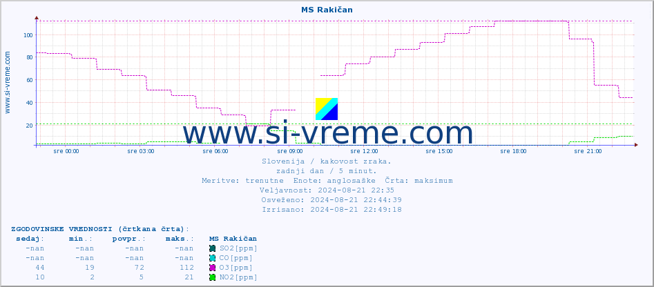 POVPREČJE :: MS Rakičan :: SO2 | CO | O3 | NO2 :: zadnji dan / 5 minut.