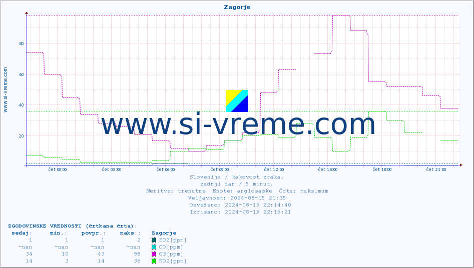 POVPREČJE :: Zagorje :: SO2 | CO | O3 | NO2 :: zadnji dan / 5 minut.