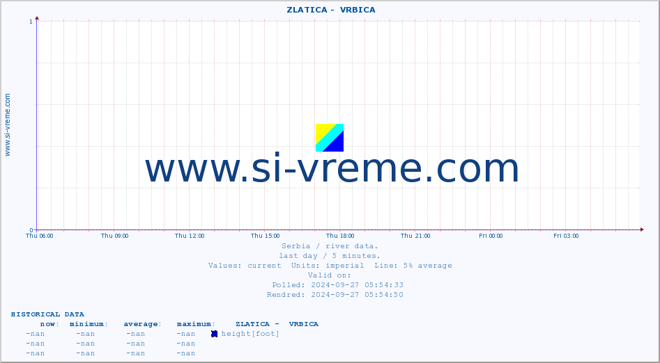  ::  ZLATICA -  VRBICA :: height |  |  :: last day / 5 minutes.