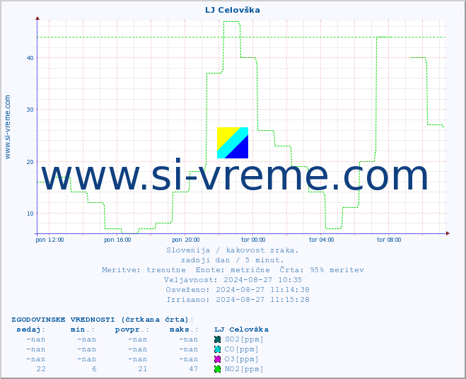 POVPREČJE :: LJ Celovška :: SO2 | CO | O3 | NO2 :: zadnji dan / 5 minut.