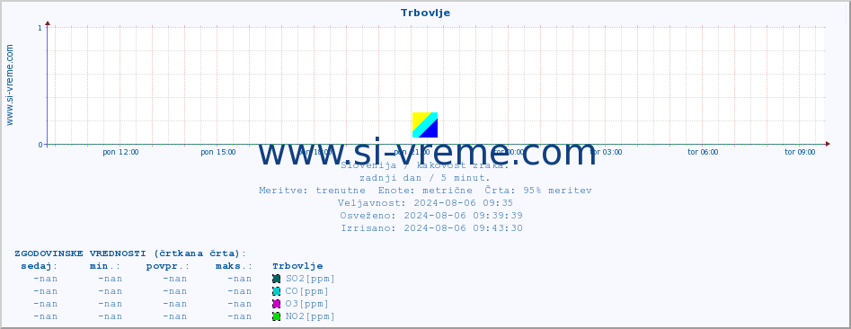 POVPREČJE :: Trbovlje :: SO2 | CO | O3 | NO2 :: zadnji dan / 5 minut.