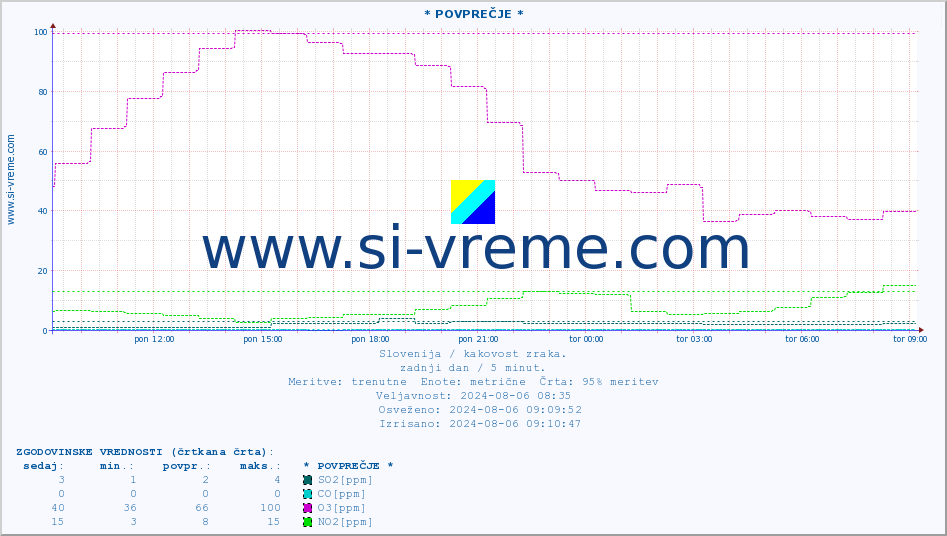 POVPREČJE :: * POVPREČJE * :: SO2 | CO | O3 | NO2 :: zadnji dan / 5 minut.