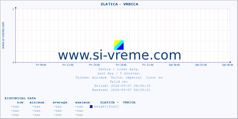  ::  ZLATICA -  VRBICA :: height |  |  :: last day / 5 minutes.