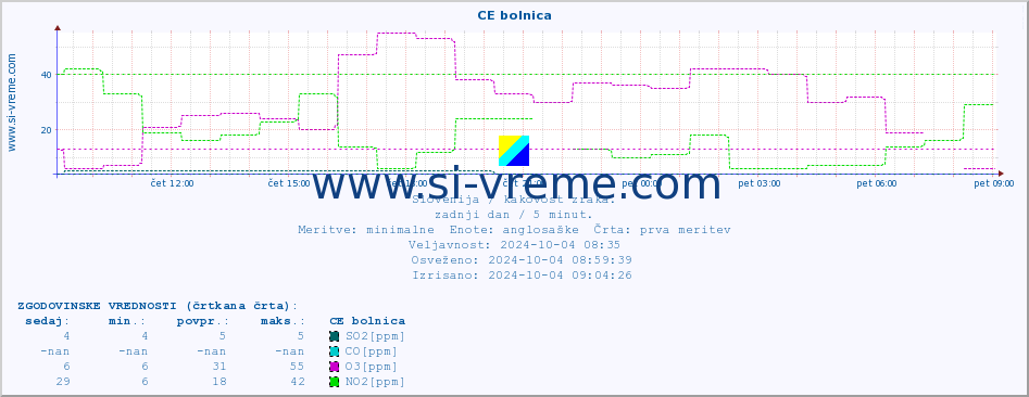 POVPREČJE :: CE bolnica :: SO2 | CO | O3 | NO2 :: zadnji dan / 5 minut.