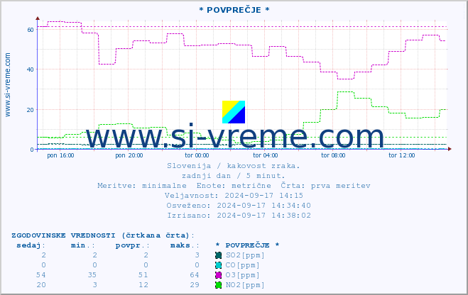 POVPREČJE :: * POVPREČJE * :: SO2 | CO | O3 | NO2 :: zadnji dan / 5 minut.