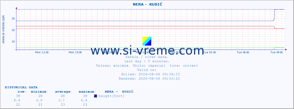  ::  NERA -  KUSIĆ :: height |  |  :: last day / 5 minutes.